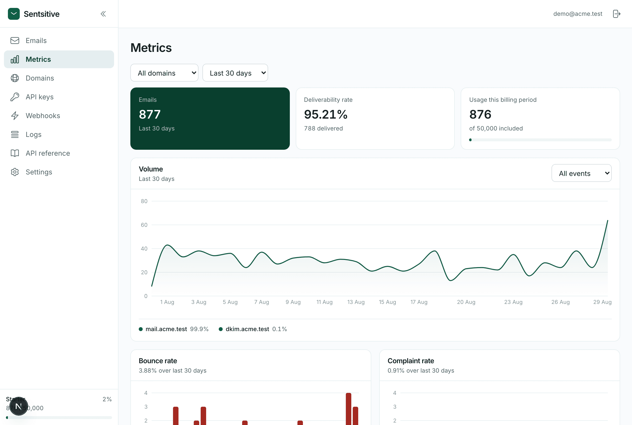 Usage and deliverability on the Metrics page